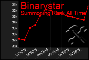 Total Graph of Binarystar