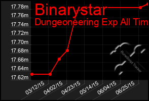 Total Graph of Binarystar