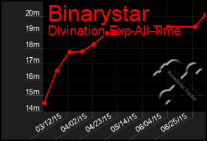 Total Graph of Binarystar