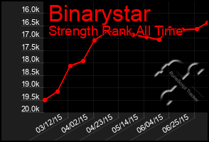 Total Graph of Binarystar