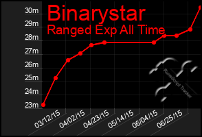 Total Graph of Binarystar