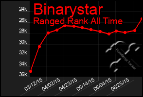 Total Graph of Binarystar