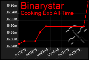 Total Graph of Binarystar