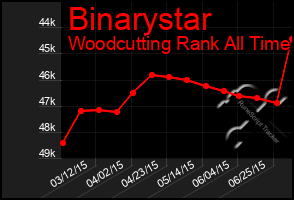 Total Graph of Binarystar