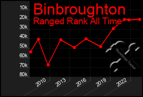 Total Graph of Binbroughton