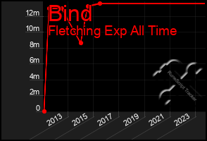 Total Graph of Bind