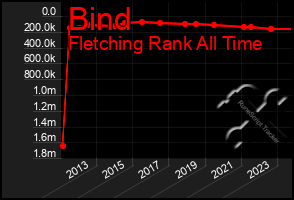 Total Graph of Bind