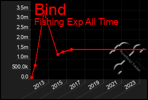 Total Graph of Bind