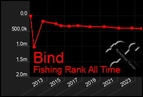 Total Graph of Bind