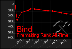 Total Graph of Bind