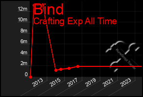 Total Graph of Bind