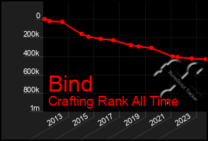 Total Graph of Bind