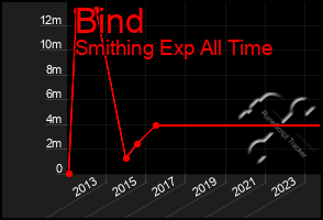 Total Graph of Bind