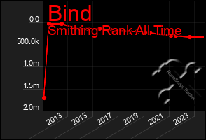 Total Graph of Bind