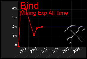 Total Graph of Bind