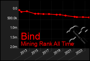 Total Graph of Bind