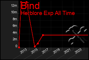 Total Graph of Bind