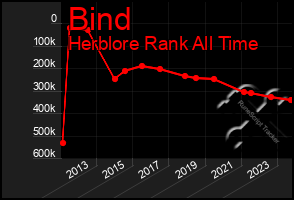 Total Graph of Bind