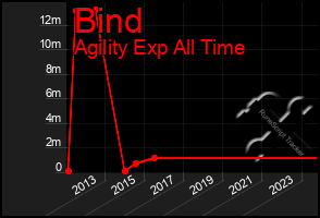 Total Graph of Bind