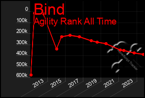 Total Graph of Bind