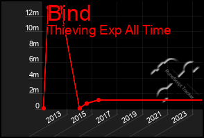 Total Graph of Bind