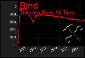 Total Graph of Bind