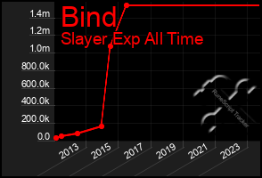 Total Graph of Bind