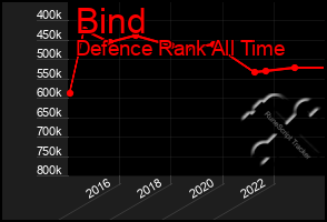 Total Graph of Bind