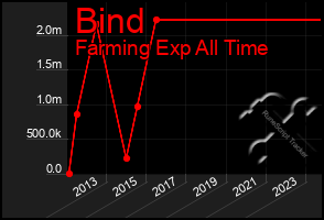 Total Graph of Bind