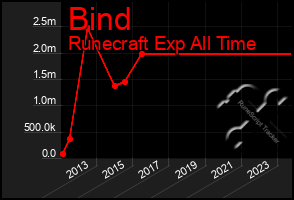 Total Graph of Bind