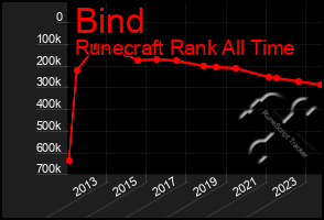 Total Graph of Bind