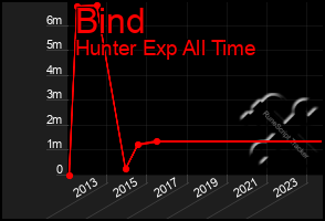 Total Graph of Bind