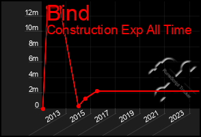 Total Graph of Bind