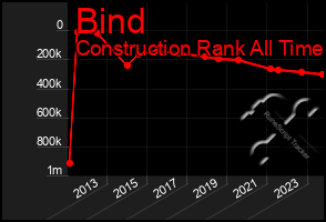 Total Graph of Bind