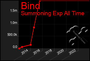 Total Graph of Bind