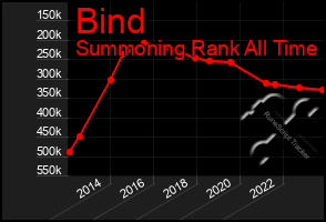 Total Graph of Bind