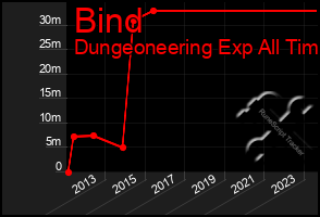 Total Graph of Bind