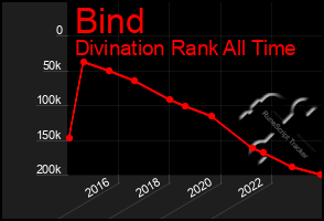 Total Graph of Bind