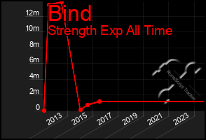 Total Graph of Bind