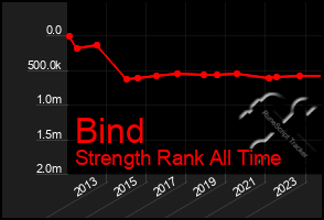 Total Graph of Bind