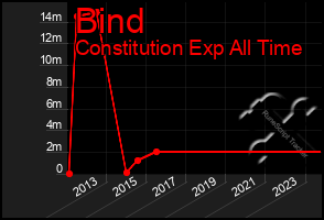 Total Graph of Bind