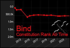 Total Graph of Bind