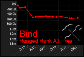 Total Graph of Bind