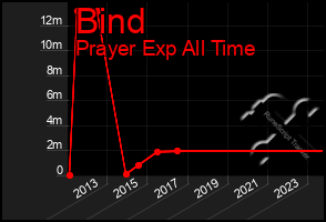 Total Graph of Bind