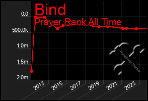 Total Graph of Bind