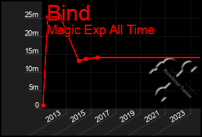 Total Graph of Bind