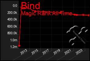 Total Graph of Bind