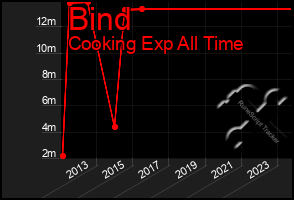 Total Graph of Bind