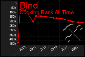 Total Graph of Bind