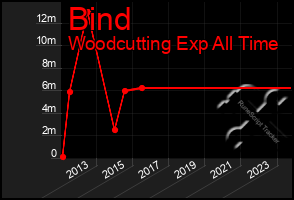 Total Graph of Bind